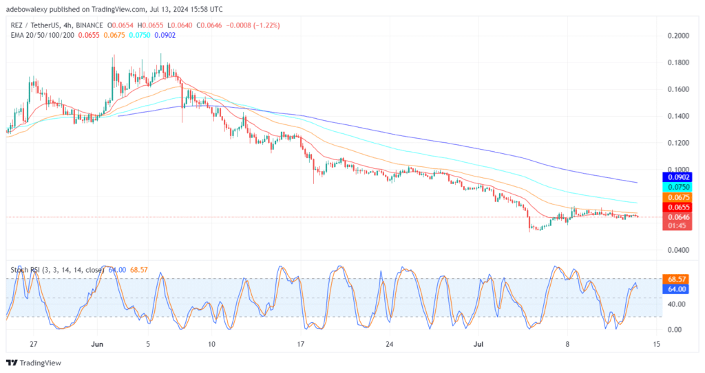 Trending Coins for July 13, 2024: BTC, REZ, RNDR, BIAO, and NOT