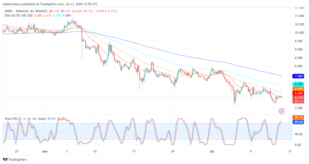 Trending Coins for July 13, 2024: BTC, REZ, RNDR, BIAO, and NOT