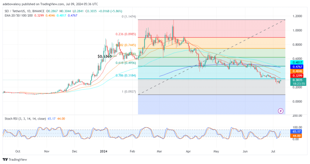 SEIUSDT Market Sees an Upside Turnaround From Its Recent Dip