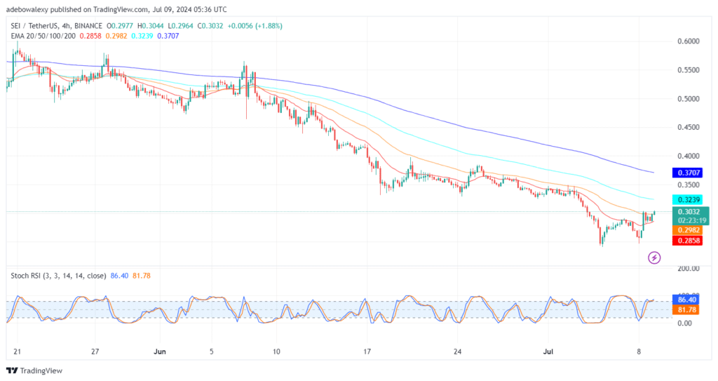 SEIUSDT Market Sees an Upside Turnaround From Its Recent Dip