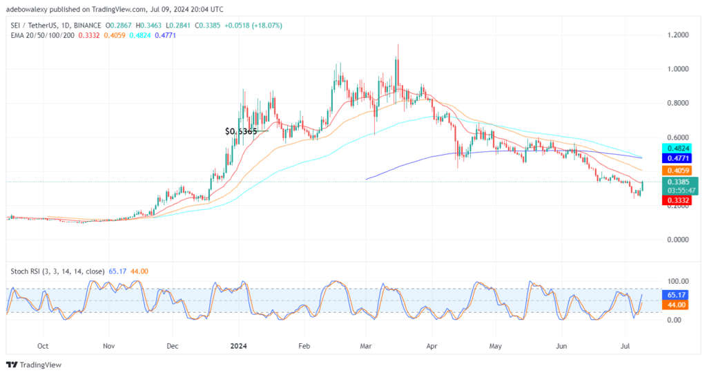 SEIUSDT Upside Correction Continues to Grow Stronger