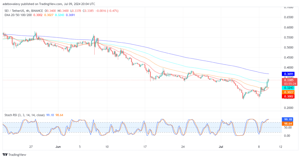 SEIUSDT Upside Correction Continues to Grow Stronger