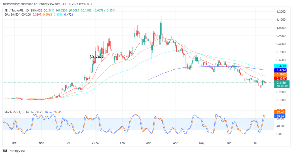 SEIUSDT Sustains Above the $0.3100 Support