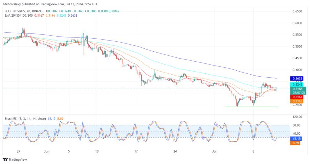 SEIUSDT Sustains Above the $0.3100 Support