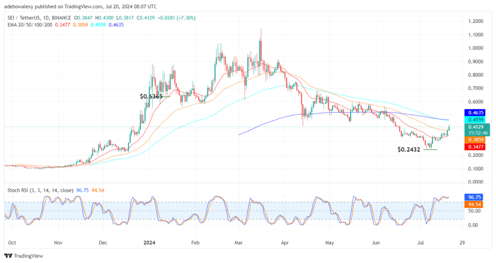 SEIUSDT Sees an Extension of Its Moderate Upside Correction