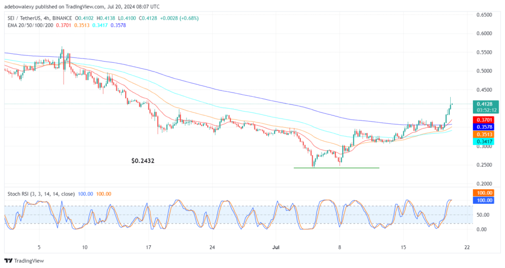 SEIUSDT Sees an Extension of Its Moderate Upside Correction