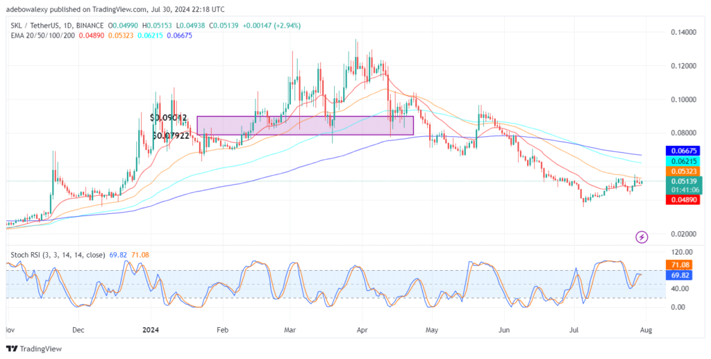 Skale Network (SKL) Market Prints Only Minimal Profits