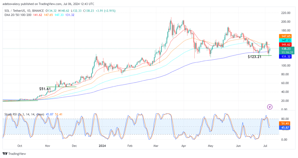 Trending Coins for July 6, 2024: BTC, PEPE, SOL, ZRO, and NOT