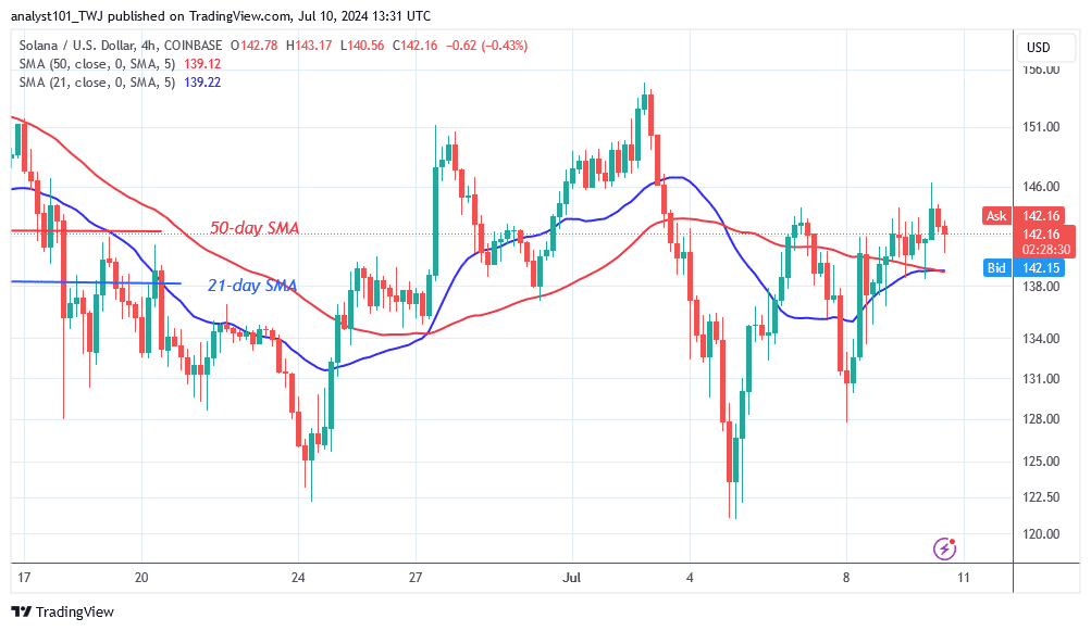 Solana Remains inside a Range and Hits the Hurdle at $155