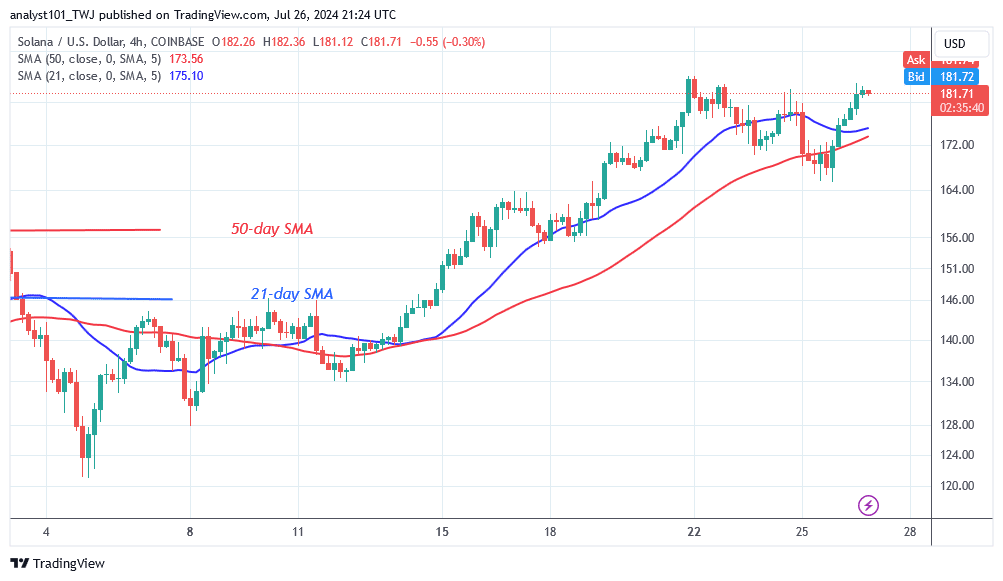 Solana Uses The $165 Low As Support And Maintains Its Ascent