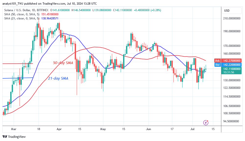 Solana Remains inside a Range and Hits the Hurdle at $155