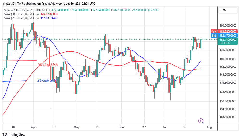 Solana Uses The $165 Low As Support And Maintains Its Ascent