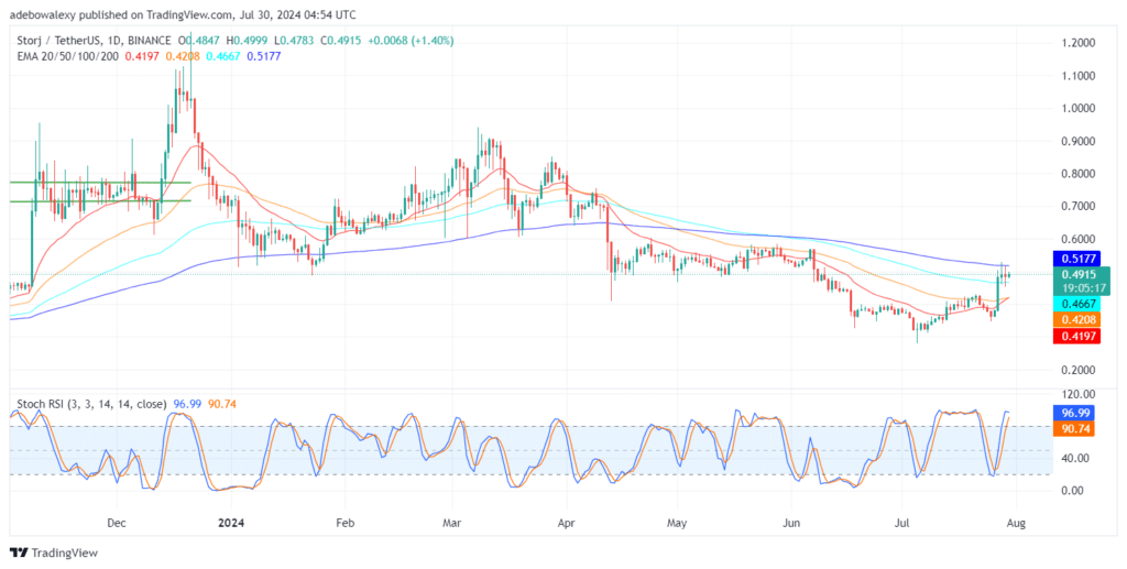 STORJUSDT Market May Receive Aid From Tailwind