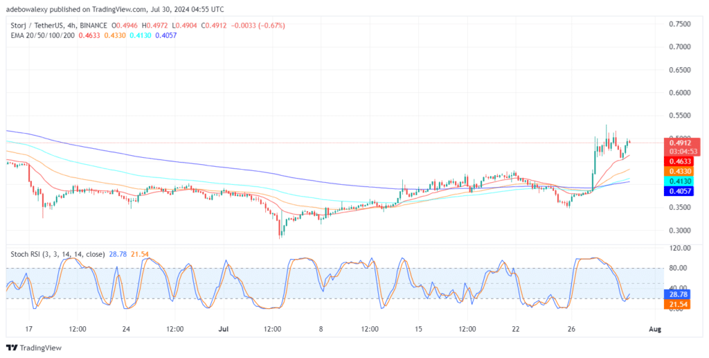 STORJUSDT Market May Receive Aid From Tailwind