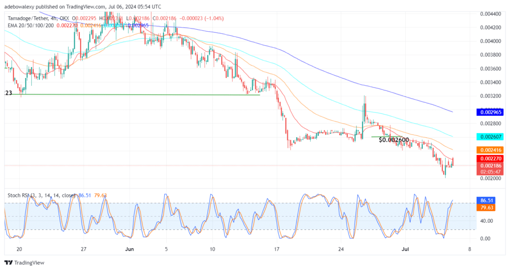 Tamadoge (TAMA) Price Outlook for July 6: TAMA/USDT Finds Solid Footing