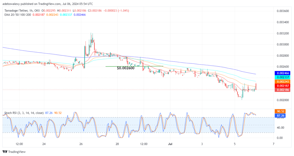 Tamadoge (TAMA) Price Outlook for July 6: TAMA/USDT Finds Solid Footing