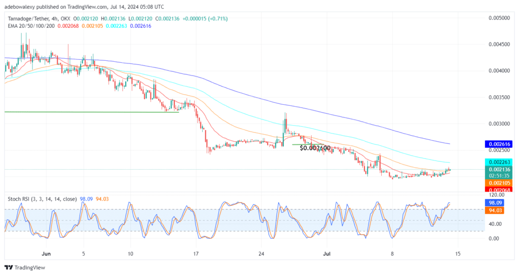 Tamadoge (TAMA) Price Outlook for July 14: TAMA/USDT Breaks the $0.002100 Price Level