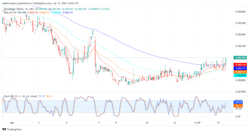 Tamadoge (TAMA) Price Outlook for July 15: TAMA/USDT Accelerates Towards the $0.002200 Mark