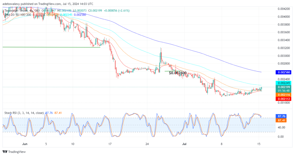 Tamadoge (TAMA) Price Outlook for July 15: TAMA/USDT Accelerates Towards the $0.002200 Mark