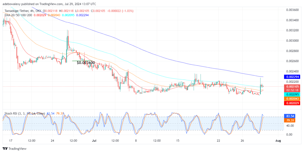 Tamadoge (TAMA) Price Outlook for July 29: TAMA/USDT Surges and Sustains Above the $0.002100 Mark