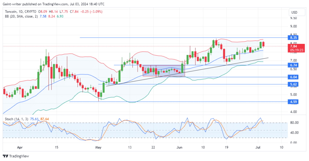 Toncoin Price Forecast: TONUSD Faces Mild Pullback As Bullish Potential Remains