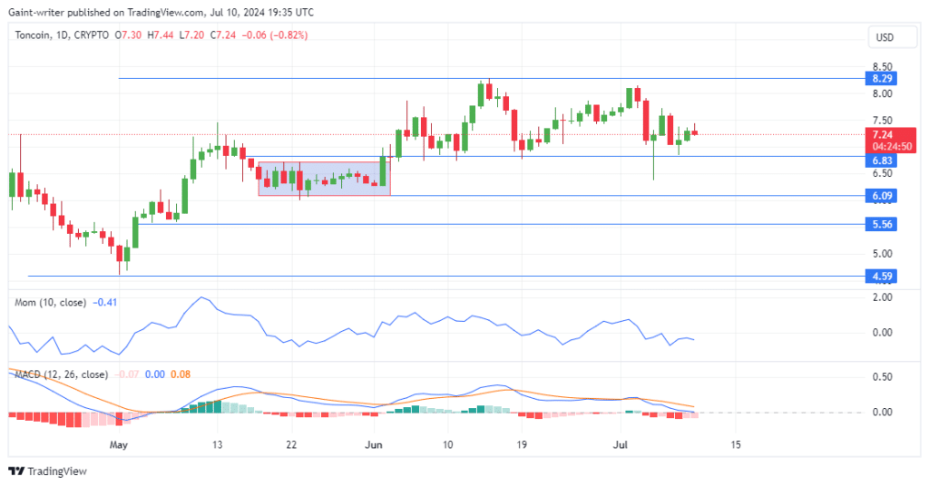 Toncoin Price Forecast: TONUSD Stalls as Buyers Struggle to Regain Footing at .500 Level