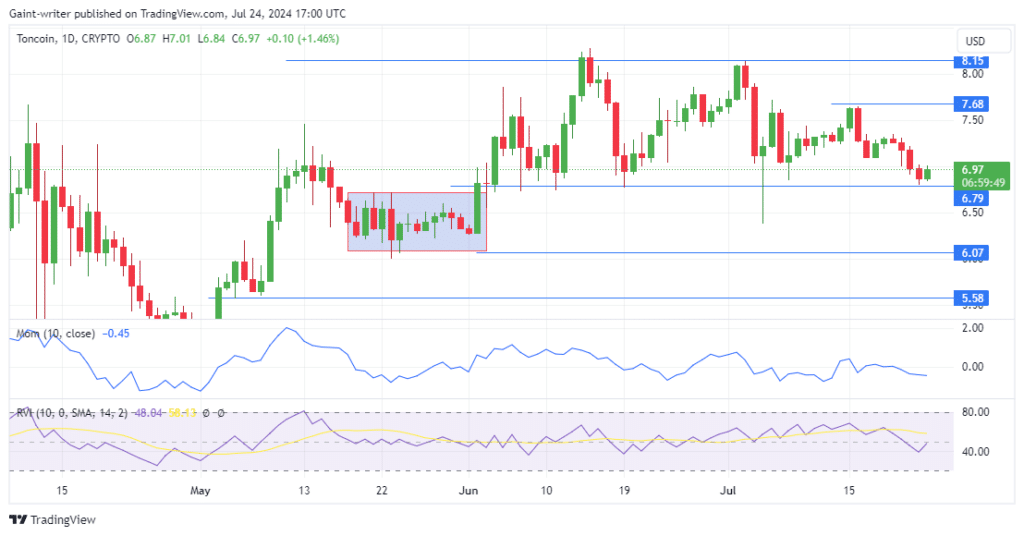 TONUSD Price Forecast: Toncoin Buyers Poised for Revival After Weathering Market Headwinds