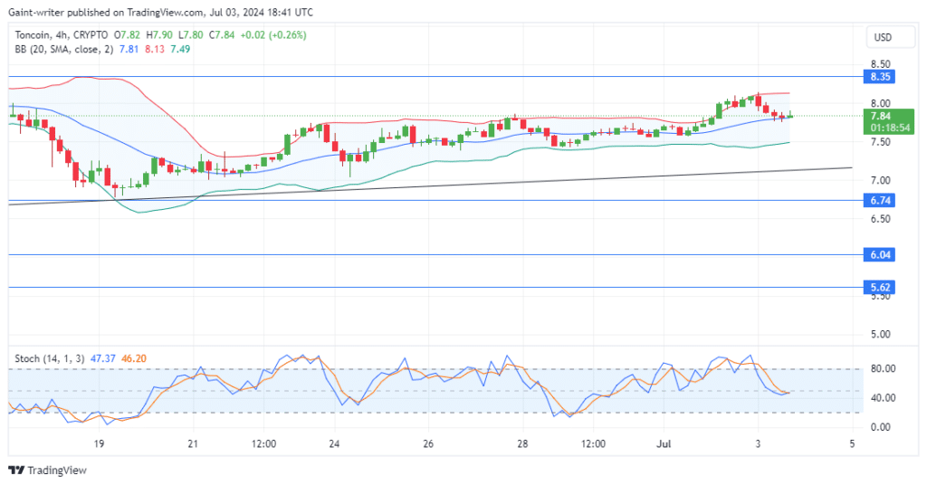 Toncoin Price Forecast: TONUSD Faces Mild Pullback As Bullish Potential Remains