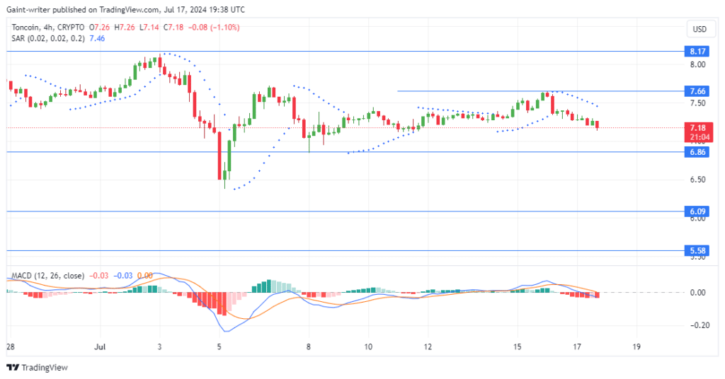 Toncoin Price Forecast: TONUSD Buyers Lose Momentum as Sellers Regain Control