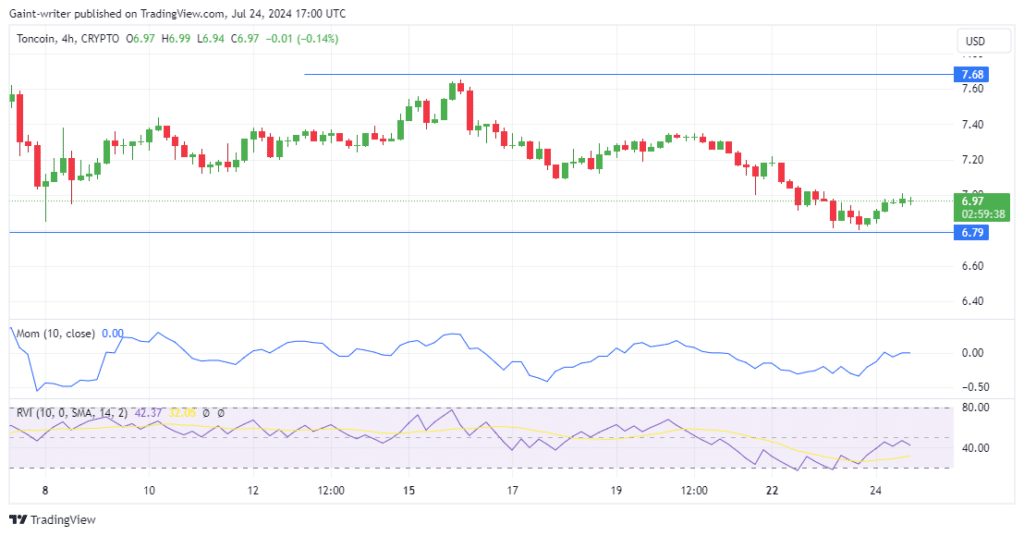 TONUSD Price Forecast: Toncoin Buyers Poised for Revival After Weathering Market Headwinds