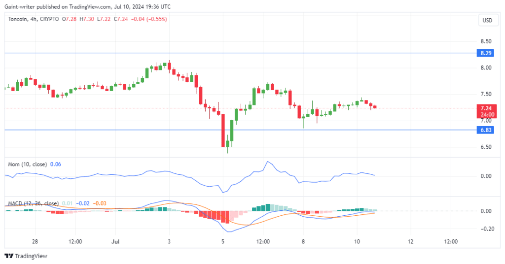 Toncoin Price Forecast: TONUSD Stalls as Buyers Struggle to Regain Footing at .500 Level