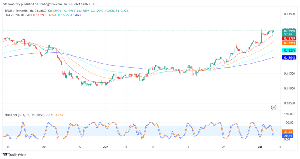 Tron (TRX) Sees Only Minute Gains But Seems in Good Shape