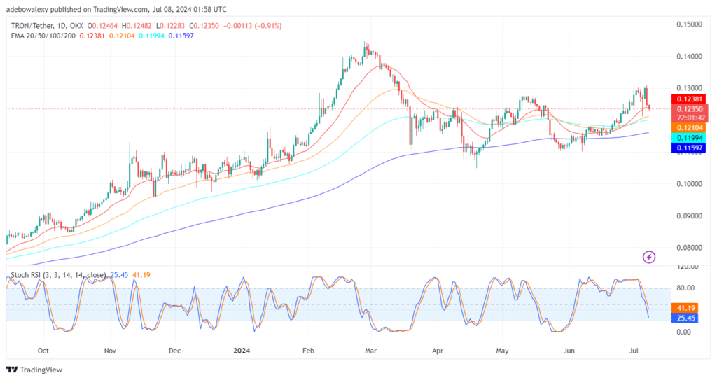 Bearish Correction Intensifies in the Tron (TRX) Market