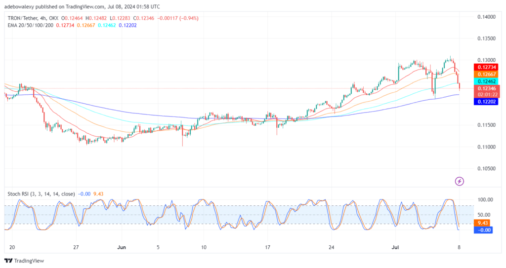 Bearish Correction Intensifies in the Tron (TRX) Market