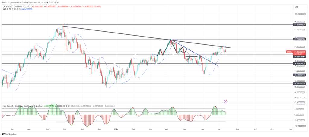 US Oil (WTI) Respects the Bearish Trendline on the Daily Chart