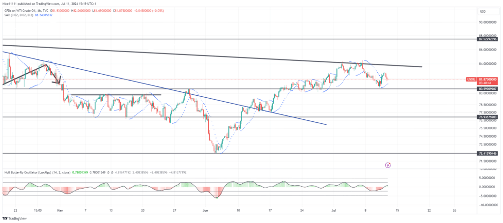 US Oil (WTI) Respects the Bearish Trendline on the Daily Chart