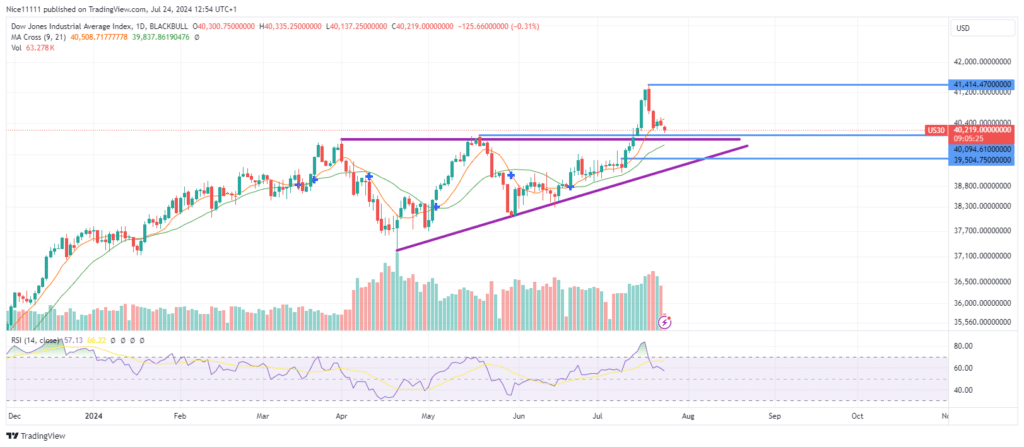 US 30 Price Sinks to Demand Zone