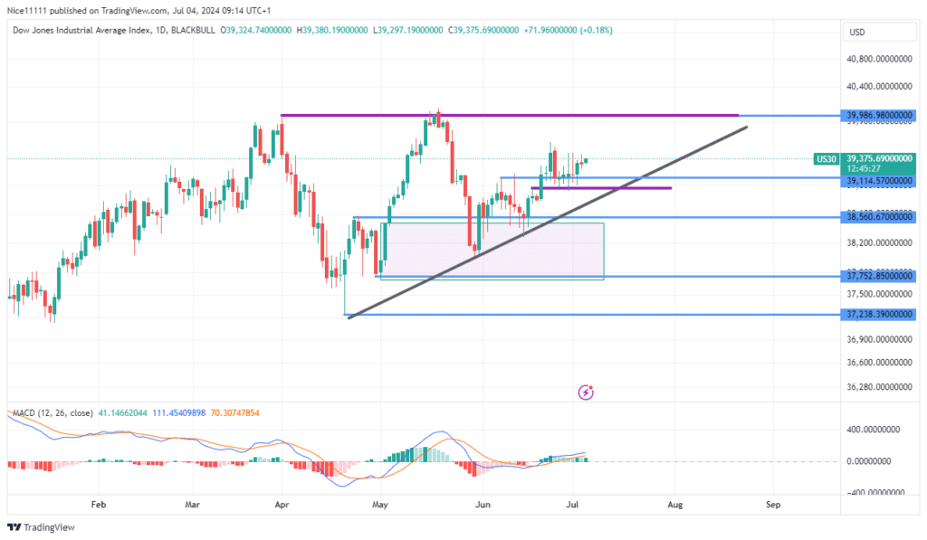 US 30 Respects Bullish Trendline