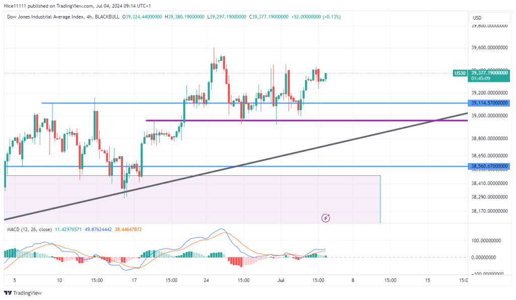 US 30 Respects Bullish Trendline