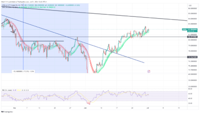 USOil (WTI) Market Structure Turns Bullish