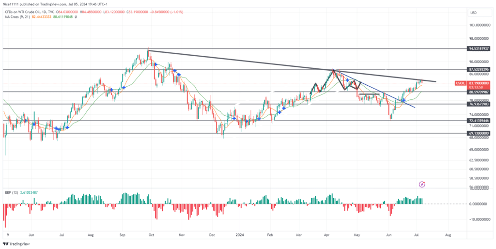 USOil (WTI) Makes Third Test on Bearish Trend Line