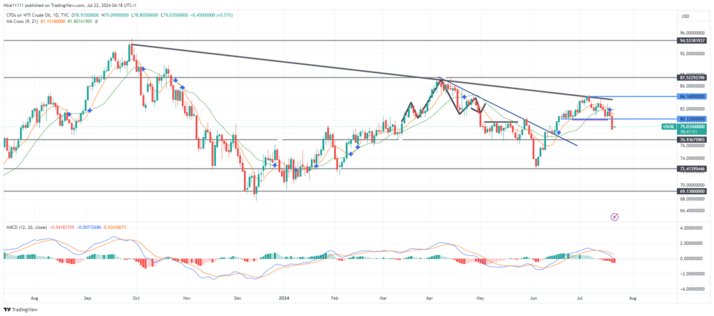 USOIL Market Structure Shifts with Three Falling Peaks