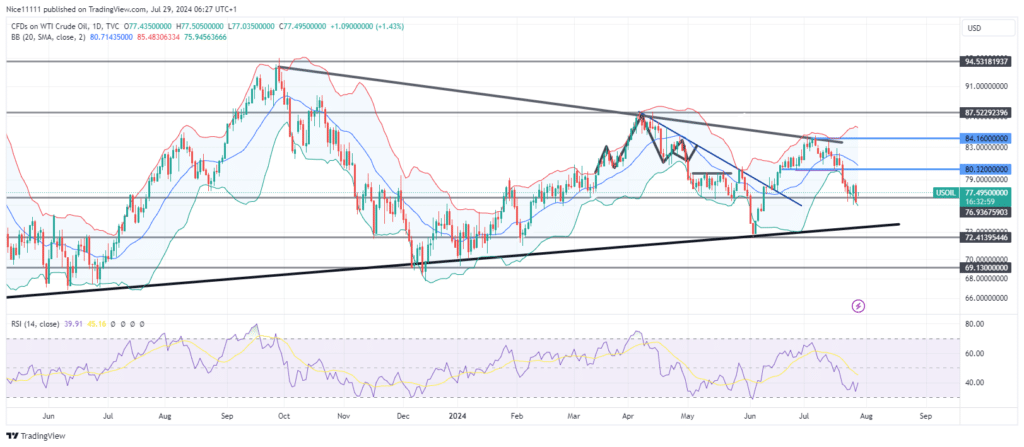 USOil Dips into Oversold Region