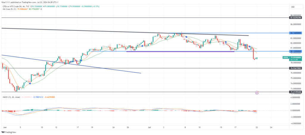 USOIL Market Structure Shifts with Three Falling Peaks