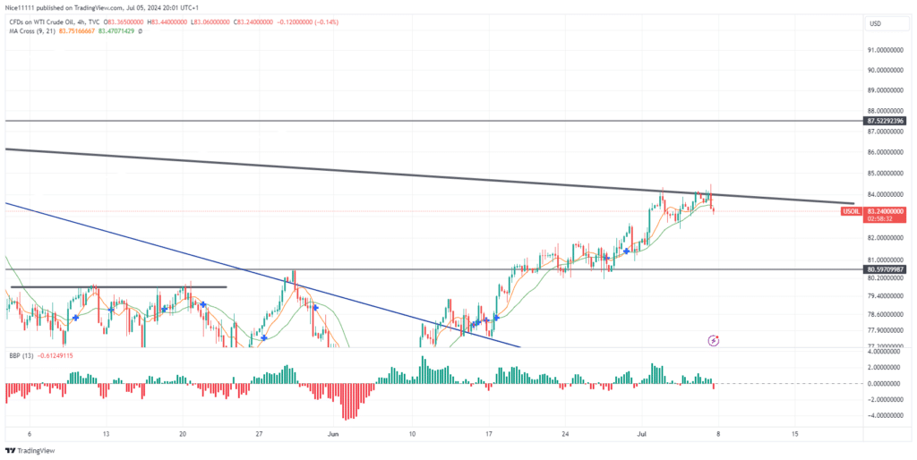 USOil (WTI) Makes Third Test on Bearish Trend Line