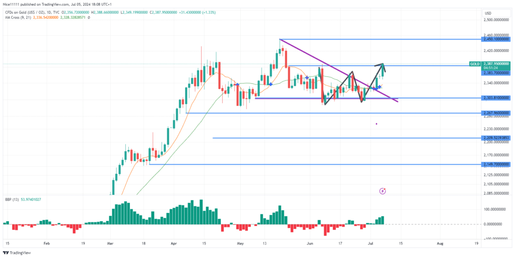 Gold (XAUUSD) Price Breaks Out of Descending Triangle