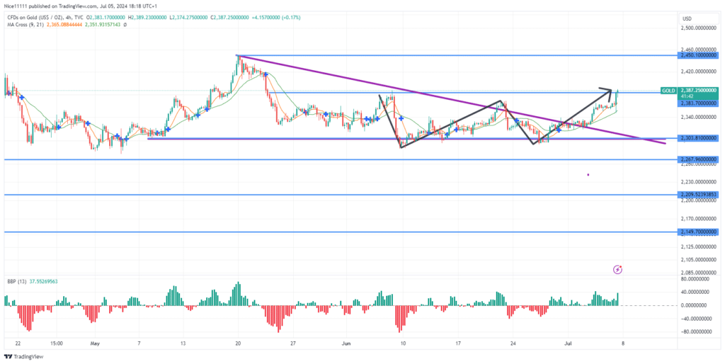 Gold (XAUUSD) Price Breaks Out of Descending Triangle