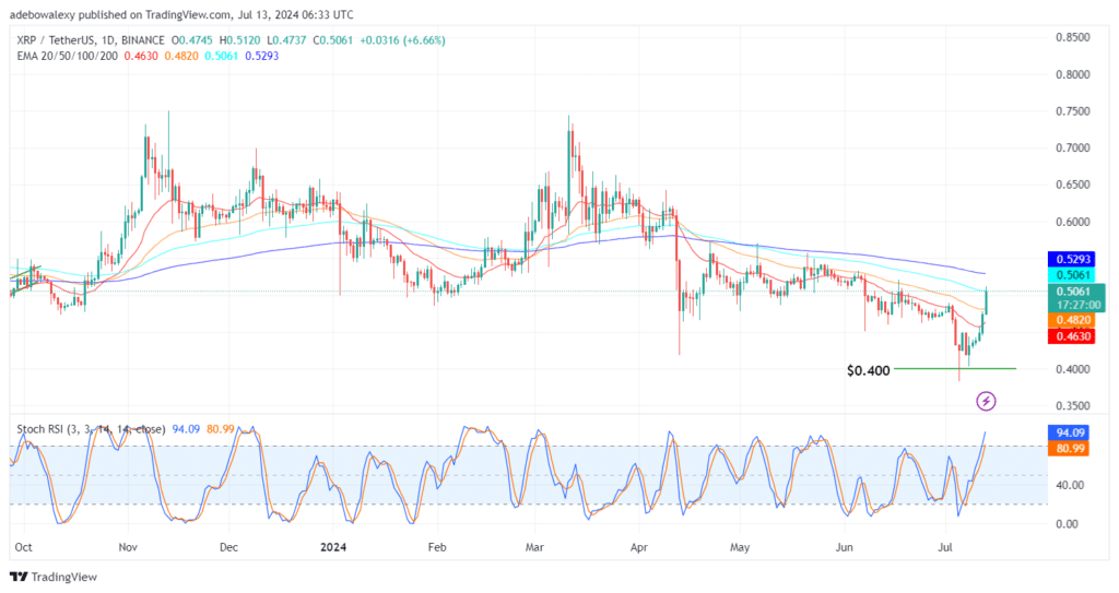 XRP/USDT Sees a Sustained Upside Correction