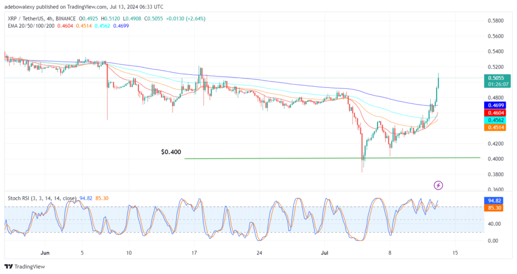 XRP/USDT Sees a Sustained Upside Correction