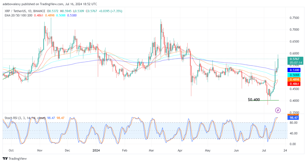 XRP/USDT Market Surges Over 7%